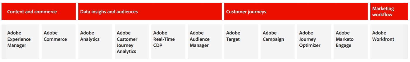 Grafik: Übersicht der Adobe Experience Cloud